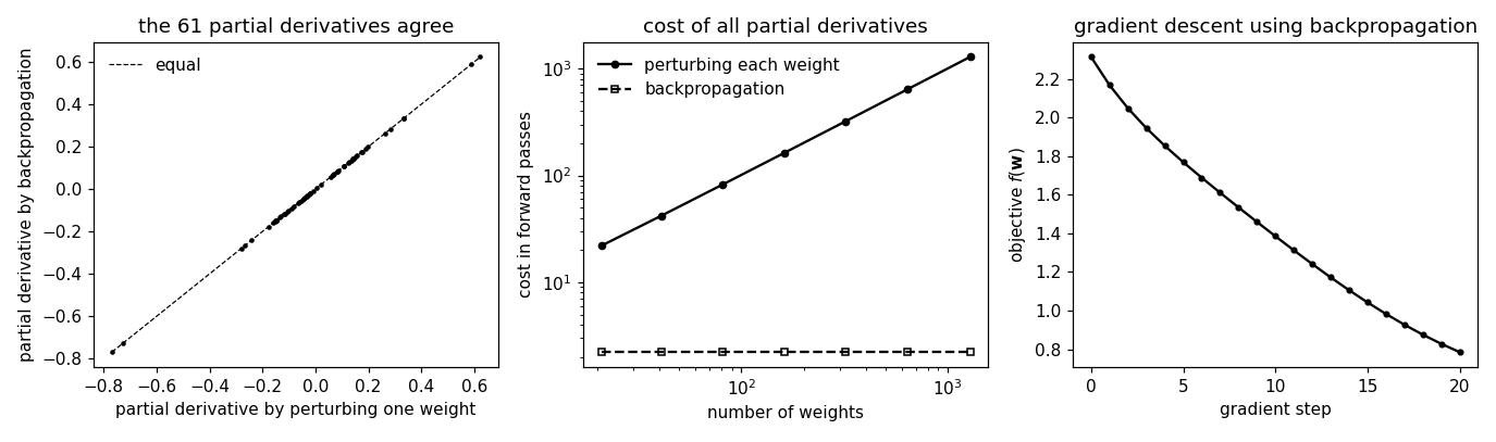 Preview figure produced by backpropagation.py