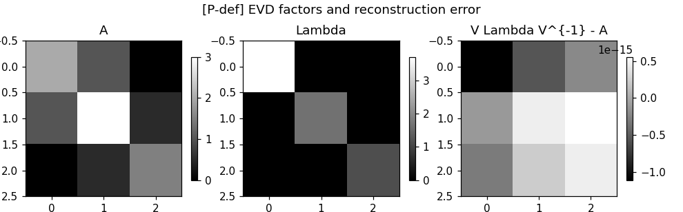 Preview figure produced by evd.py