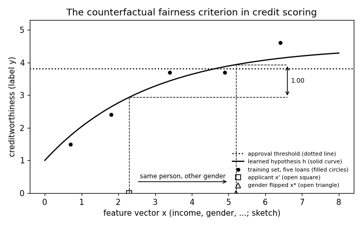 Preview figure produced by fairness.py