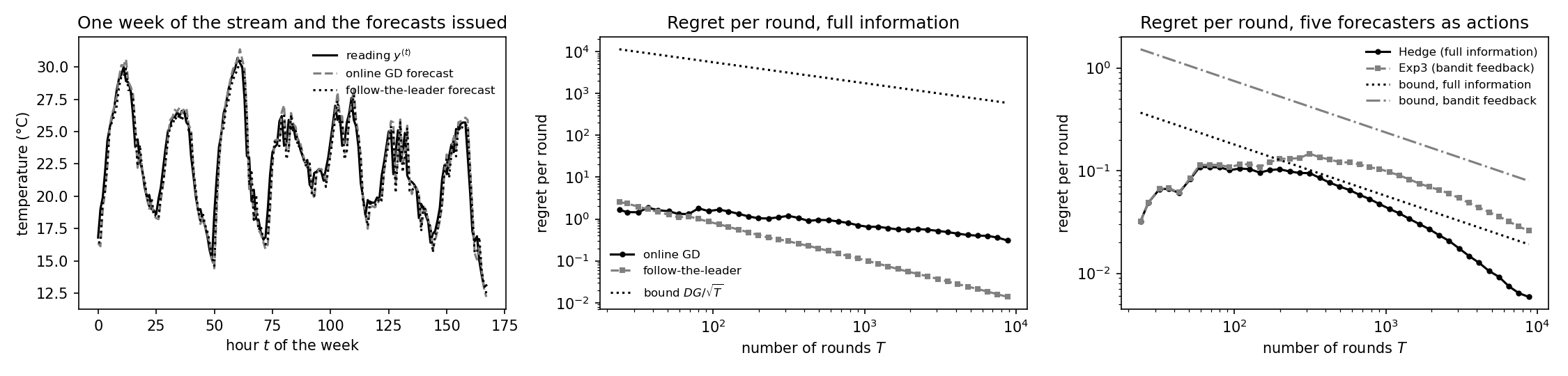 Preview figure produced by onlinelearning.py