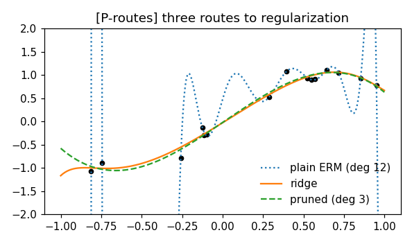 Preview figure produced by regularization.py