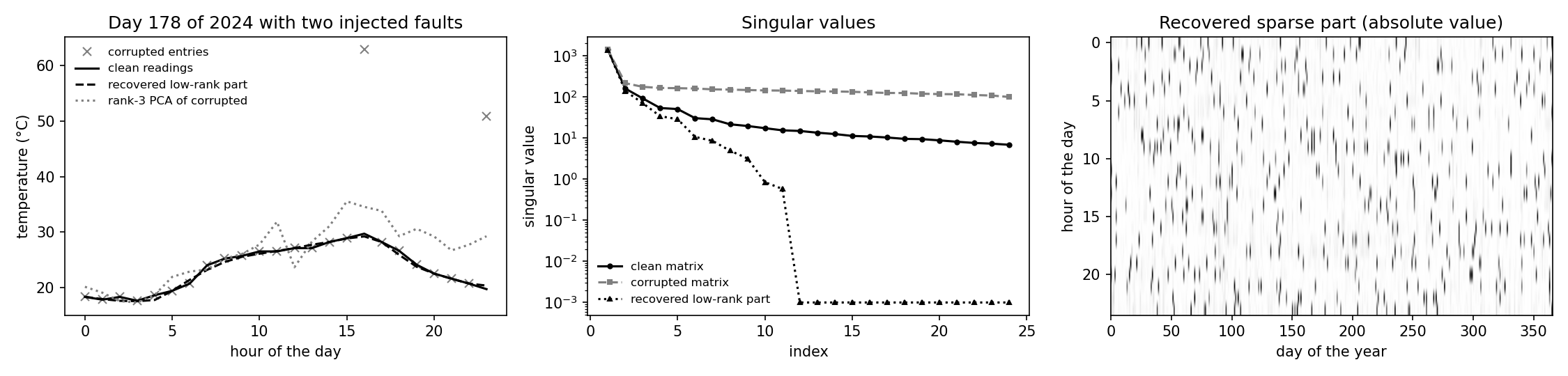 Preview figure produced by rpca.py