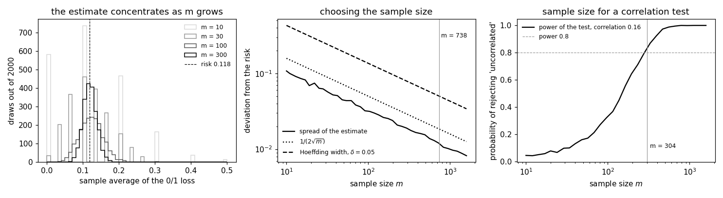 Preview figure produced by samplesize.py