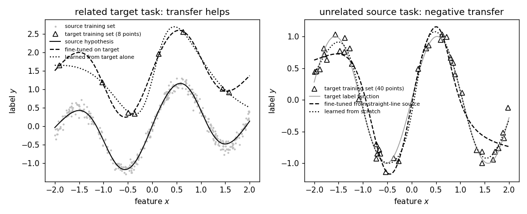 Preview figure produced by transferlearning.py