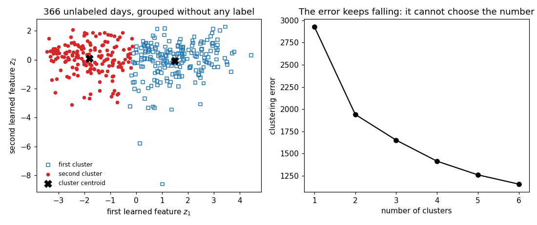 Preview figure produced by unsupervisedlearning.py